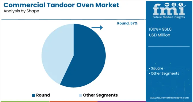 Commercial Tandoor Oven Market   Analysis By Shape